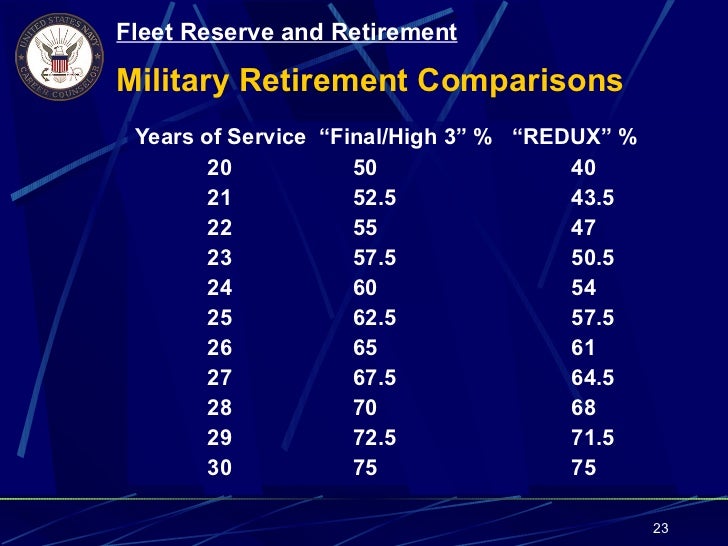Topic 1.19 Fleet Reserve &amp; Retirement