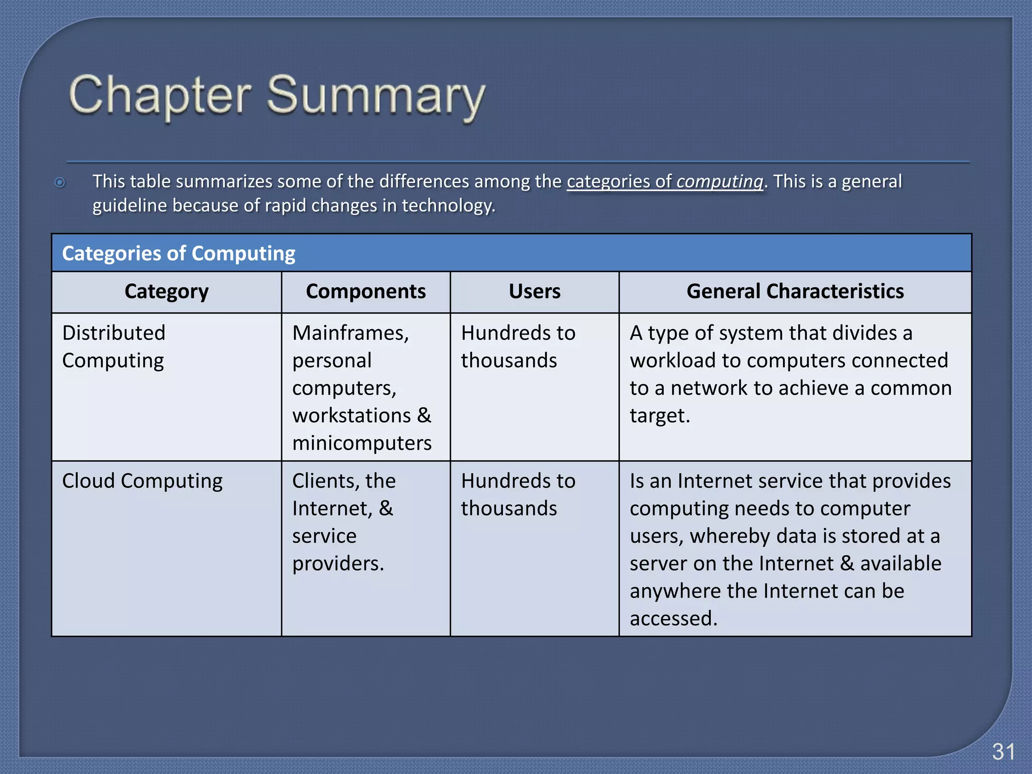    This table summarizes some of the differences among the categories of computing. This is a general
    guideline because of rapid changes in technology.

Categories of Computing
       Category              Components               Users                General Characteristics
Distributed                 Mainframes,         Hundreds to         A type of system that divides a
Computing                   personal            thousands           workload to computers connected
                            computers,                              to a network to achieve a common
                            workstations &                          target.
                            minicomputers
Cloud Computing             Clients, the        Hundreds to         Is an Internet service that provides
                            Internet, &         thousands           computing needs to computer
                            service                                 users, whereby data is stored at a
                            providers.                              server on the Internet & available
                                                                    anywhere the Internet can be
                                                                    accessed.




                                                                                                           31
 