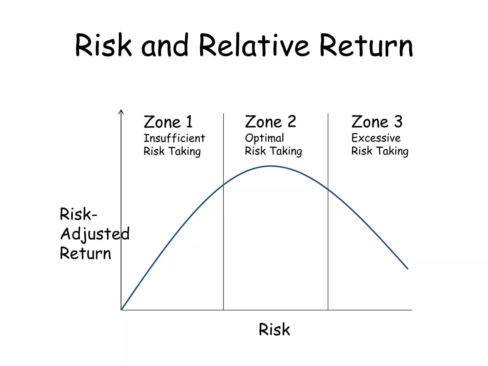 Risk and Relative Return
Risk-
Adjusted
Return
Zone 1
Insufficient
Risk Taking
Zone 2
Optimal
Risk Taking
Zone 3
Excessive
Risk Taking
Risk
 