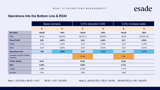 W H A T I S O P E R A T I O N S M A N A G E M E N T ?
Operations hits the Bottom Line & ROA!
Base scenario 0,5% reduction COS 0,5% increase sales
$ % $ % $ %
Net Sales 100,00 100% 100,00 100% 100,50 100%
COS -94,02 94,02% -93,55 (1) 93,55% -94,49 94,02% (2)
Gross Profit 5,98 5,98% 6,45 6,45% 6,01 5,98%
SG&A -3,72 3,72% -3,72 3,72% -3,72 -3,70%
Other -0,57 0,57% -0,57 0,57% -0,57 -0,57%
Operating Profit 1,69 1,69% 2,16 2,16% 1,72 1,71%
Increase ot profit vs base
scenario
27,8% 1,8%
TOTAL Assets 54,61 54,54 54,92
ROA 3,09% 3,96% 3,13%
margin 1,69% 2,16% 1,71%
turnover 1,831 1,834 1,830
Note 1: (0,5/100) x 94,02 = 0,47; 94,02 – 0,47 = 93,55% Note 2: (94,02/100) x 100,5 = 94,49; (94,49/100,5) x 100 = 94,02%
 