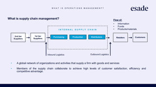 W H A T I S O P E R A T I O N S M A N A G E M E N T ?
What is supply chain management?
2nd tier
Suppliers
1st tier
Suppliers
Purchasing
Flow of:
• Information
• Funds
• Products/materials
I N T E R N A L S U P P L Y C H A I N
Production Distributors Retailers Customers
Inbound Logistics Outbound Logistics
• A global network of organizations and activities that supply a firm with goods and services
• Members of the supply chain collaborate to achieve high levels of customer satisfaction, efficiency and
competitive advantage.
 