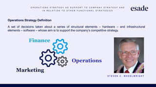 O P E R A T I O N S S T R A T E G Y A S S U P P O R T T O C O M P A N Y S T R A T E G Y A N D
I N R E L A T I O N T O O T H E R F U N C T I O N A L S T R A T E G I E S
Operations Strategy Definition
A set of decisions taken about a series of structural elements – hardware – and infrastructural
elements – software – whose aim is to support the company’s competitive strategy.
Finance
Marketing
Operations
S T E V E N C . W H E E L W R I G H T
 