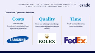 Competitive Operations Priorities
Costs Quality Time
Low unit costs
Investment in specialized team
High overall productivity
Good and reliable product design
Product/service production without
defects
Timely and fast deliveries
Fulfill commitments
O P E R A T I O N S S T R A T E G Y A S S U P P O R T T O C O M P A N Y S T R A T E G Y A N D
I N R E L A T I O N T O O T H E R F U N C T I O N A L S T R A T E G I E S
 