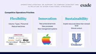Competitive Operations Priorities
Flexibility Innovation Sustainability
Volume / Types / Personnel
Reduce lead times
New products/services
New processes
New management systems
Exploit resources below their renewal
level
Ethical conduct
O P E R A T I O N S S T R A T E G Y A S S U P P O R T T O C O M P A N Y S T R A T E G Y A N D
I N R E L A T I O N T O O T H E R F U N C T I O N A L S T R A T E G I E S
 