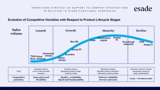 Evolution of Competitive Variables with Respect to Product Lifecycle Stages
O P E R A T I O N S S T R A T E G Y A S S U P P O R T T O C O M P A N Y S T R A T E G Y A N D
I N R E L A T I O N T O O T H E R F U N C T I O N A L S T R A T E G I E S
Virtual
Assistents Electric
vehicles
3D printers
Analog TV
Autonomous
vehicles
Boeing 787
DVDs
iPods
Xbox 360
Internet search
engines
Desktop
PC
Drive-through
restaurants
Launch Growth Maturity Decline
Sales
volume
Traits
Uncertain volume,
a lot of client-focused
products
Growing volume,
expanding product range.
Capacity needs
Saturated markets,
elevated product saturation.
Defending market position
Uncertain volumen, though
decreasing; products
totally standardized
Competitive
priorities
Innovation and
Flexibility
Quality, Availability
Speed and Sustainability
Delivery reliability
Service and Costs
Costs + Product traits
Tesla
Bots
 