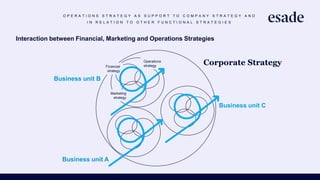 O P E R A T I O N S S T R A T E G Y A S S U P P O R T T O C O M P A N Y S T R A T E G Y A N D
I N R E L A T I O N T O O T H E R F U N C T I O N A L S T R A T E G I E S
Interaction between Financial, Marketing and Operations Strategies
Financial
strategy
Operations
strategy
Marketing
strategy
Business unit B
Business unit C
Corporate Strategy
Business unit A
 