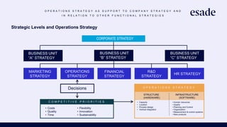 O P E R A T I O N S S T R A T E G Y A S S U P P O R T T O C O M P A N Y S T R A T E G Y A N D
I N R E L A T I O N T O O T H E R F U N C T I O N A L S T R A T E G I E S
Strategic Levels and Operations Strategy
CORPORATE STRATEGY
BUSINESS UNIT
“A” STRATEGY
BUSINESS UNIT
“B” STRATEGY
BUSINESS UNIT
“C” STRATEGY
MARKETING
STRATEGY
OPERATIONS
STRATEGY
FINANCIAL
STRATEGY
R&D
STRATEGY
HR STRATEGY
Decisions
C O M P E T I T I V E P R I O R I T I E S
• Costs
• Quality
• Time
• Flexibility
• Innovation
• Sustainability
O P E R A T I O N S S T R A T E G Y
STRUCTURE
(HARDWARE)
INFRASTRUCTURE
(SOFTWARE)
• Capacity
• Location
• Process design
• Vertical integration
• Human resources
• Quality
• Planning and Control
• Organization
• Measurement & control systems
• New products
 