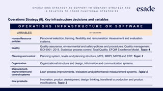 O P E R A T I O N S S T R A T E G Y A S S U P P O R T T O C O M P A N Y S T R A T E G Y A N D
I N R E L A T I O N T O O T H E R F U N C T I O N A L S T R A T E G I E S
Operations Strategy (II). Key infrastructure decisions and variables
O P E R A T I O N S I N F R A S T R U C T U R E O R S O F T W A R E
VARIABLES KEY DECISIONS
Human Resource
policies
Personnel selection, training, flexibility and remuneration. Assessment and evaluation
systems.
Quality
Quality assurance, environmental and safety policies and procedures. Quality management.
ISO 9001: 2015. Statistical process control. Total Quality. EFQM Excellence Model. Topic 4
Planning and control Planning system, levels and planning structure, MPS, MRPI, MRPII and ERP. Topic 3
Organization Organizational structure and design, information and communication systems.
Measurement,
improvement and
control systems
Lean process improvements. Indicators and performance measurement systems. Topic 5
New products
Innovation, product development, design thinking, transferal to production and product
modifications. Topic 2
 