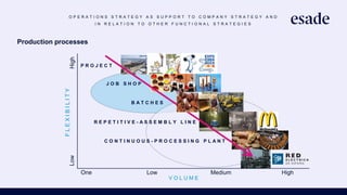 O P E R A T I O N S S T R A T E G Y A S S U P P O R T T O C O M P A N Y S T R A T E G Y A N D
I N R E L A T I O N T O O T H E R F U N C T I O N A L S T R A T E G I E S
Production processes
High
F
L
E
X
I
B
I
L
I
T
Y
Low
One Low Medium High
V O L U M E
P R O J E C T
J O B S H O P
B A T C H E S
R E P E T I T I V E - A S S E M B L Y L I N E
C O N T I N U O U S - P R O C E S S I N G P L A N T
 