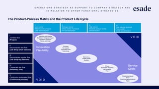 O P E R A T I O N S S T R A T E G Y A S S U P P O R T T O C O M P A N Y S T R A T E G Y A N D
I N R E L A T I O N T O O T H E R F U N C T I O N A L S T R A T E G I E S
The Product-Process Matrix and the Product Life Cycle
a
I
Jumbled flow
(Project)
II
Disconnected line flow
(Job Shop-small batches)
III
Disconnected regular flow
(Job Shop-big batches)
IV
Connected line flow
(Assembly line)
V
Continuous automated flow
(Continuous process)
I
Low volume
Made-to-order products
Little standardization
II
Average volume
Great variety of products
Pre-standardization
III
High volume
Moderate product variety
Standardization
IV
High volumen products
“Commodity”
Great standardization
V O I D
V O I D
Innovation
Flexibility
Service
Costs
Furniture
Car repairs
Consulting firms
Tailor shop
Satellites and missiles
Seville and Zaragoza Expos,
Barcelona Olympics
Planes and ships
Electronics
Capital goods
Auditors
iPhone
Automobile assembly
Mc.Donald’s
Toys
Chemical products
Food
Credit card authorizations
Paper
 