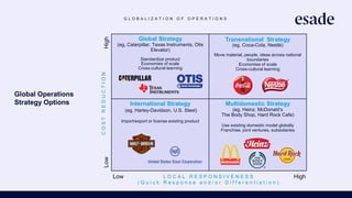 G L O B A L I Z A T I O N O F O P E R A T I O N S
Global Operations
Strategy Options
Global Strategy
(eg, Caterpillar, Texas Instruments, Otis
Elevator)
Standardize product
Economies of scale
Cross-cultural learning
Transnational Strategy
(eg, Coca-Cola, Nestlé)
Move material, people, ideas across national
boundaries
Economies of scale
Cross-cultural learning
International Strategy
(eg, Harley-Davidson, U.S. Steel)
Import/export or license existing product
Multidomestic Strategy
(eg, Heinz, McDonald’s
The Body Shop, Hard Rock Cafe)
Use existing domestic model globally
Franchise, joint ventures, subsidiaries
L O C A L R E S P O N S I V E N E S S
( Q u i c k R e s p o n s e a n d / o r D i f f e r e n t i a t i o n )
Low
High
High
Low
C
O
S
T
R
E
D
U
C
T
I
O
N
 