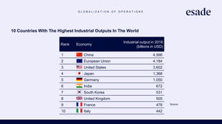 G L O B A L I Z A T I O N O F O P E R A T I O N S
10 Countries With The Highest Industrial Outputs In The World
Rank Economy
Industrial output in 2016
(billions in USD)
1 China 4,566
2 European Union 4,184
3 United States 3,602
4 Japan 1,368
5 Germany 1,050
6 India 672
7 South Korea 531
8 United Kingdom 505
9 France 478
10 Italy 442
Source:
https://www.worldatlas.com/articles/10-
countries-with-the-highest-industrial-
outputs-in-the-world.html
 