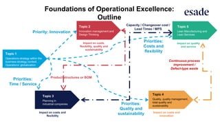 Continuous process
improvement /
Defect-type waste
Product structures or BOM
Impact on costs,
flexibility, quality and
sustainability
Priorities:
Costs and
flexibility
Topic 2
Innovation management and
Design Thinking
Topic 3
Planning in
industrial companies
Topic 4
Quality, quality management,
total quality and
sustainability
Foundations of Operational Excellence:
Outline
Priorities:
Time / Service
Priorities:
Quality and
sustainability
Priority: Innovation
Capacity / Changeover cost /
Lead Times / MPS
Impact on costs and
innovation
Impact on costs and
flexibility
Impact on quality
and service
Topic 1
Operations strategy within the
business strategy context.
Operations’ globalization
Topic 5
Lean Manufacturing and
Lean Services
 