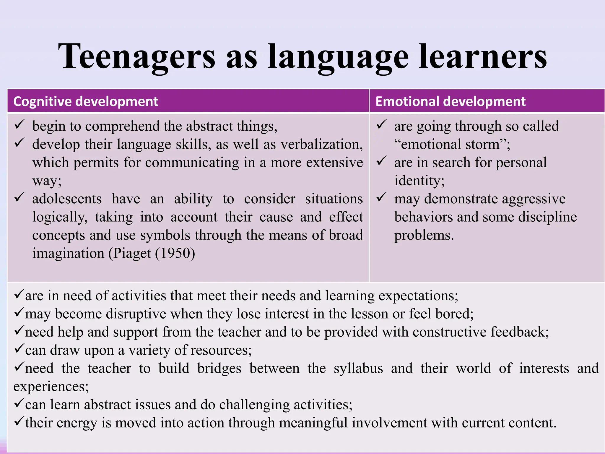 Teenagers as language learners
Cognitive development Emotional development
 begin to comprehend the abstract things,
 develop their language skills, as well as verbalization,
which permits for communicating in a more extensive
way;
 adolescents have an ability to consider situations
logically, taking into account their cause and effect
concepts and use symbols through the means of broad
imagination (Piaget (1950)
 are going through so called
“emotional storm”;
 are in search for personal
identity;
 may demonstrate aggressive
behaviors and some discipline
problems.
are in need of activities that meet their needs and learning expectations;
may become disruptive when they lose interest in the lesson or feel bored;
need help and support from the teacher and to be provided with constructive feedback;
can draw upon a variety of resources;
need the teacher to build bridges between the syllabus and their world of interests and
experiences;
can learn abstract issues and do challenging activities;
their energy is moved into action through meaningful involvement with current content.
 