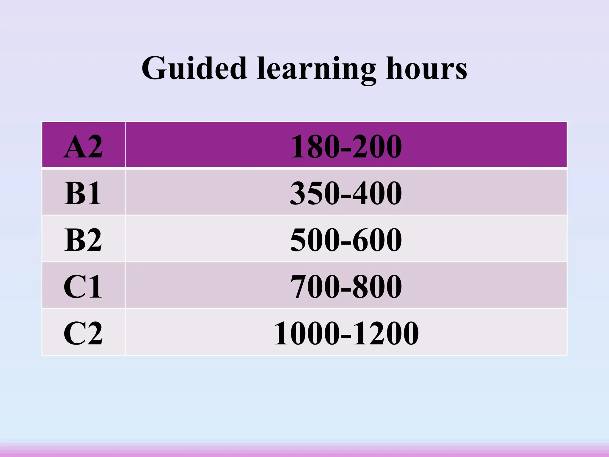 Guided learning hours
A2 180-200
B1 350-400
B2 500-600
C1 700-800
C2 1000-1200
 