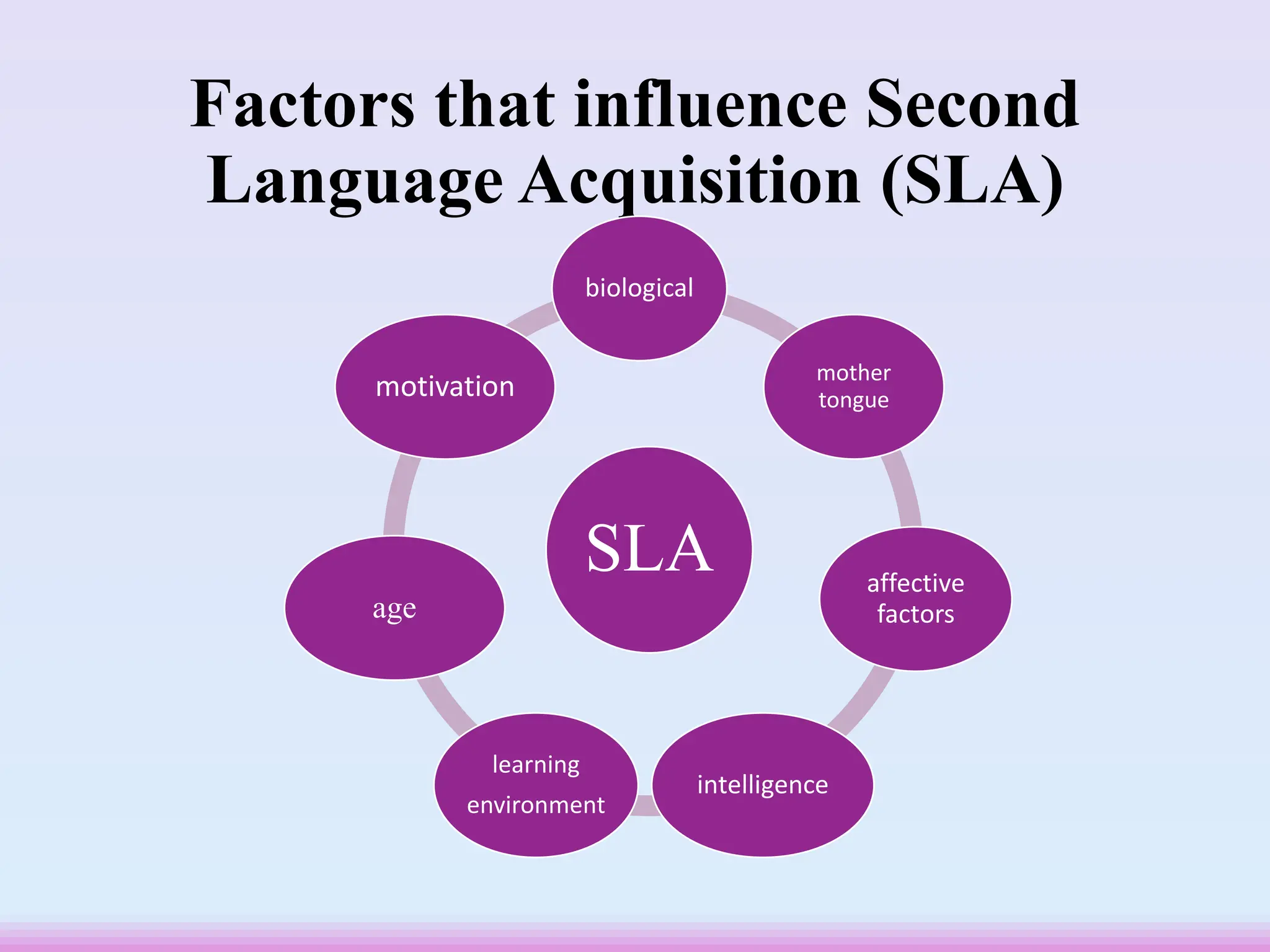 Factors that influence Second
Language Acquisition (SLA)
SLA
biological
mother
tongue
affective
factors
intelligence
learning
environment
age
motivation
 