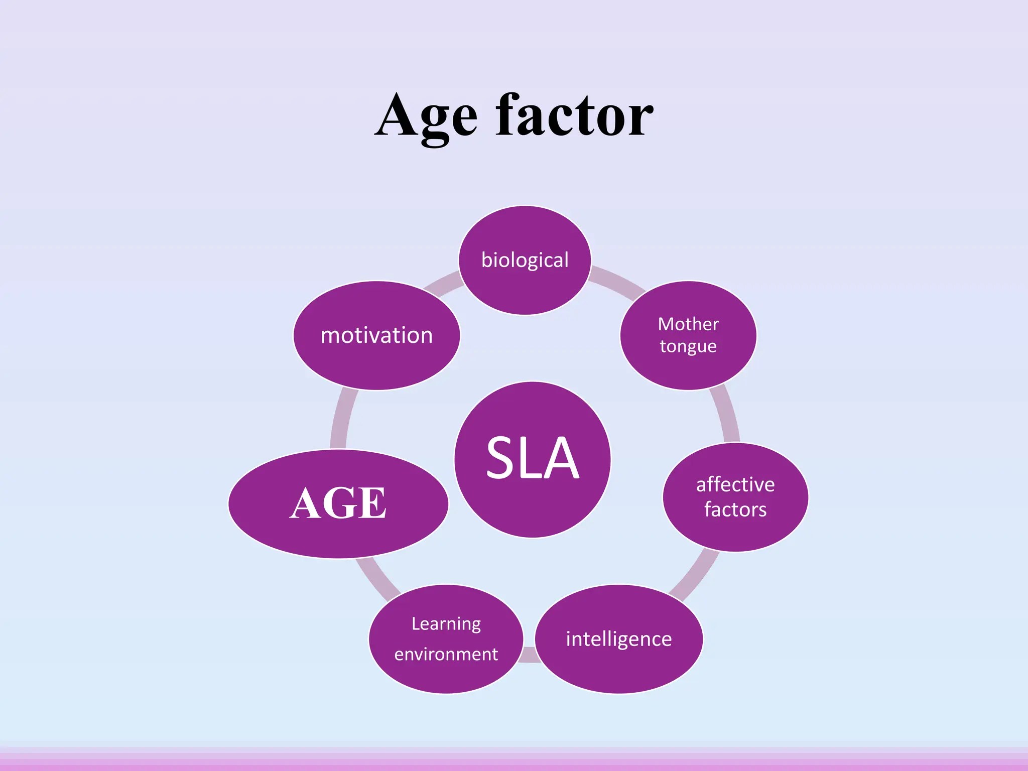 Age factor
SLA
biological
Mother
tongue
affective
factors
intelligence
Learning
environment
AGE
motivation
 