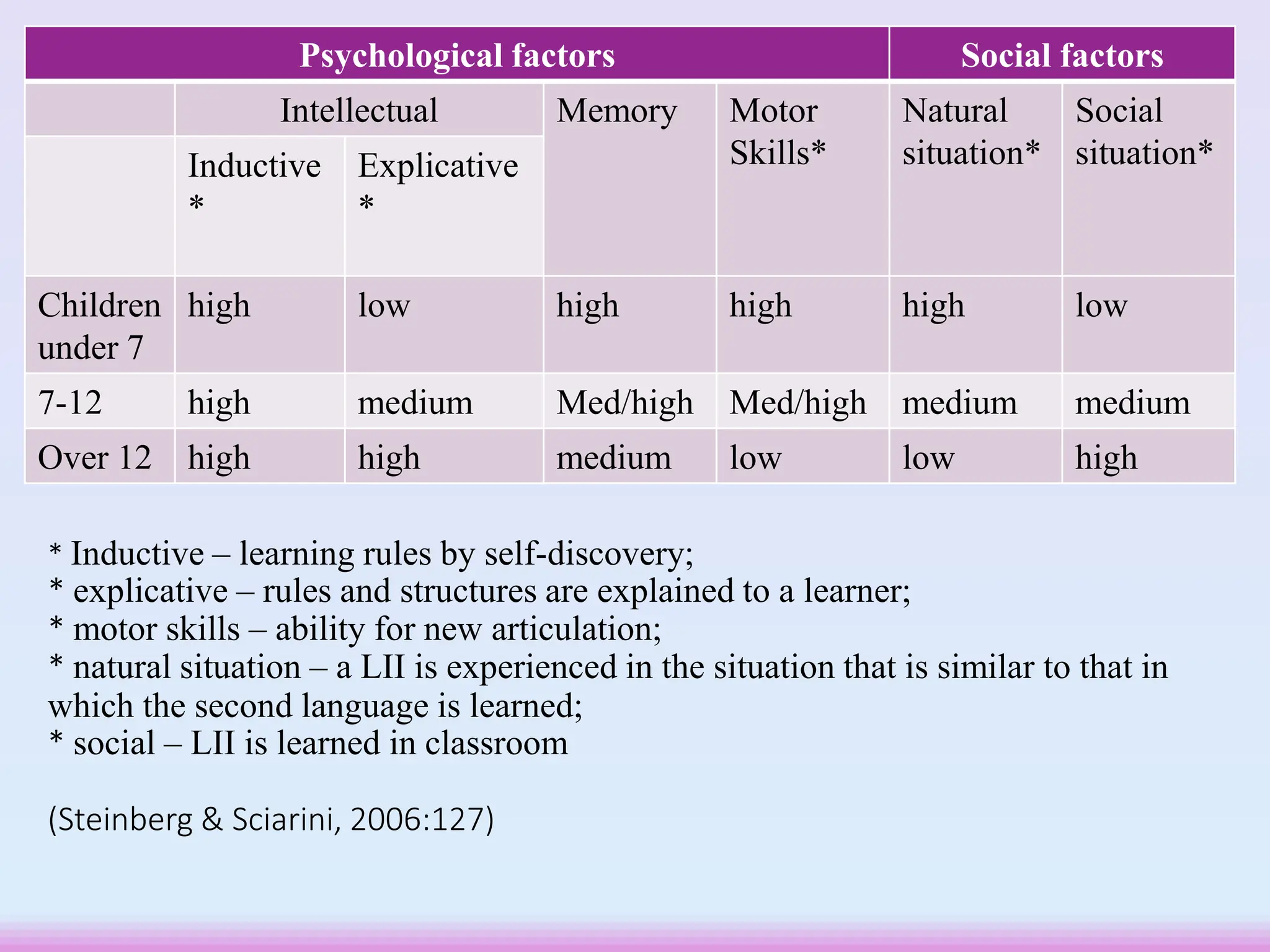 Psychological factors Social factors
Intellectual Memory Motor
Skills*
Natural
situation*
Social
situation*
Inductive
*
Explicative
*
Children
under 7
high low high high high low
7-12 high medium Med/high Med/high medium medium
Over 12 high high medium low low high
* Inductive – learning rules by self-discovery;
* explicative – rules and structures are explained to a learner;
* motor skills – ability for new articulation;
* natural situation – a LII is experienced in the situation that is similar to that in
which the second language is learned;
* social – LII is learned in classroom
(Steinberg & Sciarini, 2006:127)
 