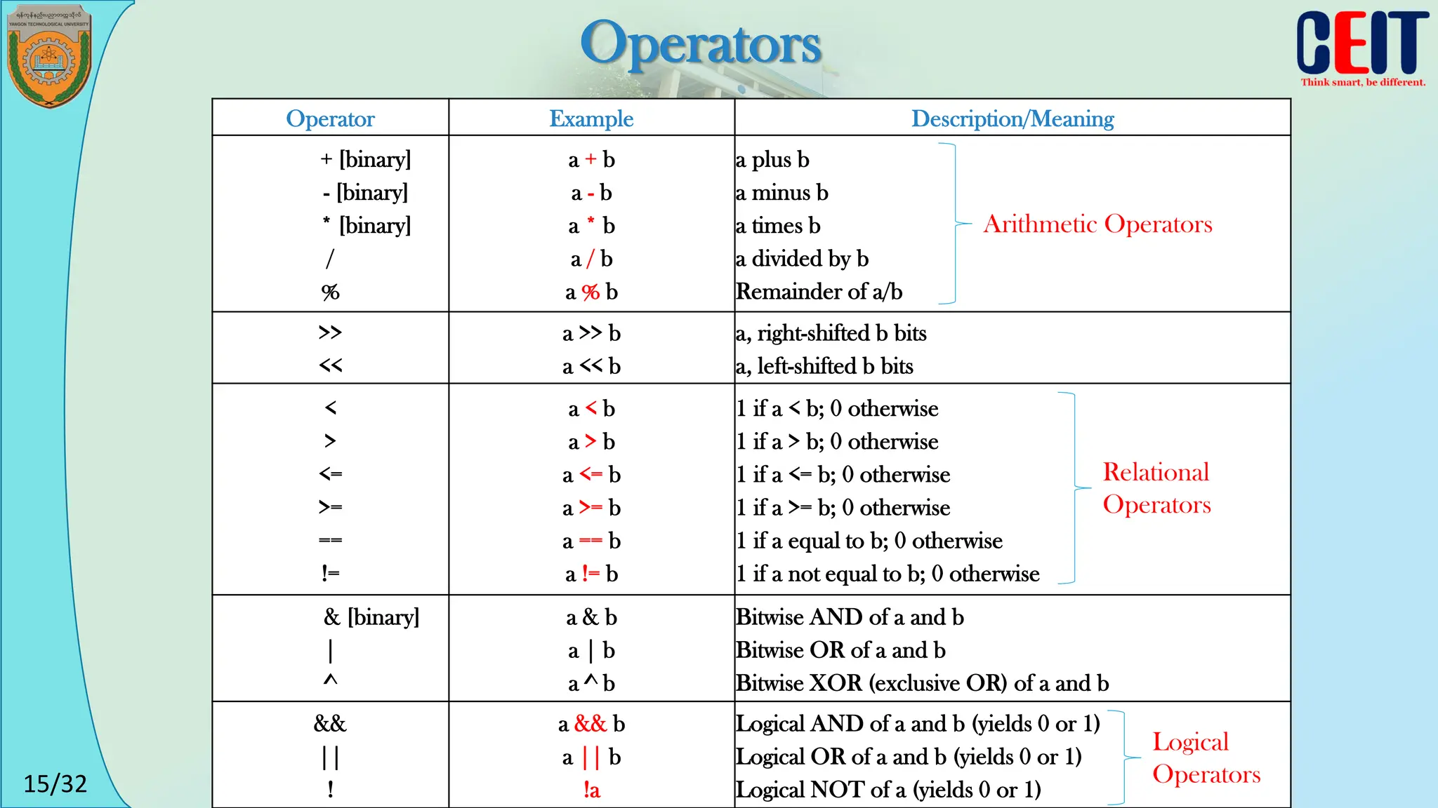 15/32
Operators
Operator Example Description/Meaning
+ [binary]
- [binary]
* [binary]
/
%
a + b
a - b
a * b
a / b
a % b
a plus b
a minus b
a times b
a divided by b
Remainder of a/b
>>
<<
a >> b
a << b
a, right-shifted b bits
a, left-shifted b bits
<
>
<=
>=
==
!=
a < b
a > b
a <= b
a >= b
a == b
a != b
1 if a < b; 0 otherwise
1 if a > b; 0 otherwise
1 if a <= b; 0 otherwise
1 if a >= b; 0 otherwise
1 if a equal to b; 0 otherwise
1 if a not equal to b; 0 otherwise
& [binary]
|
^
a & b
a | b
a ^ b
Bitwise AND of a and b
Bitwise OR of a and b
Bitwise XOR (exclusive OR) of a and b
&&
||
!
a && b
a || b
!a
Logical AND of a and b (yields 0 or 1)
Logical OR of a and b (yields 0 or 1)
Logical NOT of a (yields 0 or 1)
Arithmetic Operators
Relational
Operators
Logical
Operators
 