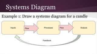 IBDP ESS Topic 1.2 Systems and Models.pptx