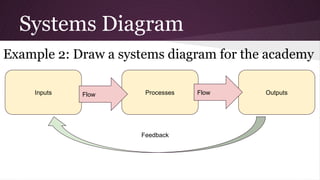 System Digram Ess IBDP ESS Topic 1.2 Systems and Models.pptx