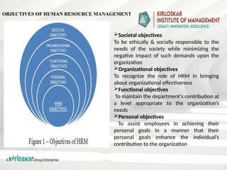 OBJECTIVES OF HUMAN RESOURCE MANAGEMENT
Societal objectives
To be ethically & socially responsible to the
needs of the society while minimizing the
negative impact of such demands upon the
organization
Organizational objectives
To recognize the role of HRM in bringing
about organizational effectiveness
Functional objectives
To maintain the department’s contribution at
a level appropriate to the organization’s
needs
Personal objectives
To assist employees in achieving their
personal goals in a manner that their
personal goals enhance the individual’s
contribution to the organization
 