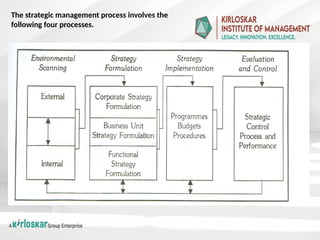 The strategic management process involves the
following four processes.
 
