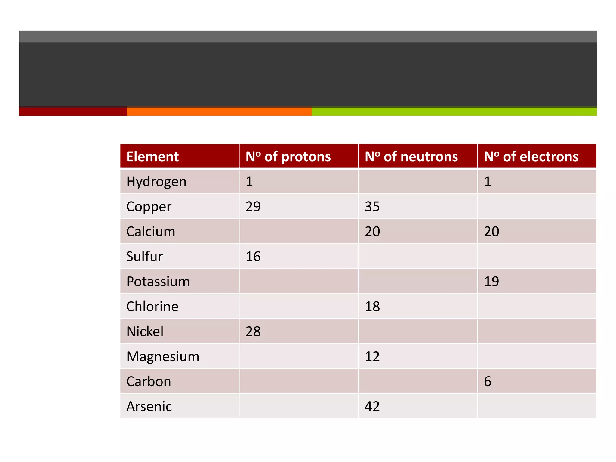 Element     No of protons   No of neutrons   No of electrons
Hydrogen    1                                1
Copper      29              35
Calcium                     20               20
Sulfur      16
Potassium                                    19
Chlorine                    18
Nickel      28
Magnesium                   12
Carbon                                       6
Arsenic                     42
 