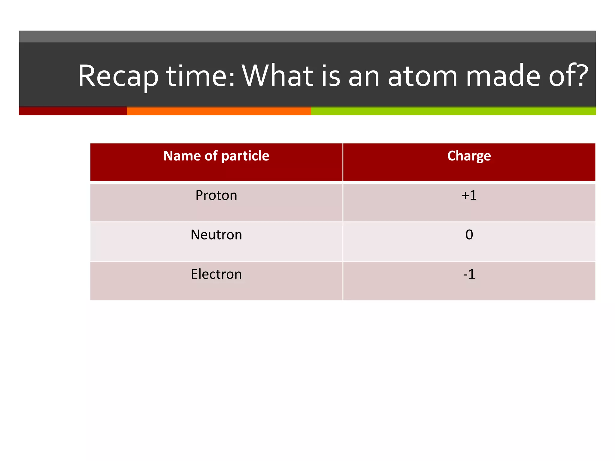 Recap time: What is an atom made of?

      Name of particle    Charge

          Proton           +1

          Neutron           0

          Electron          -1
 