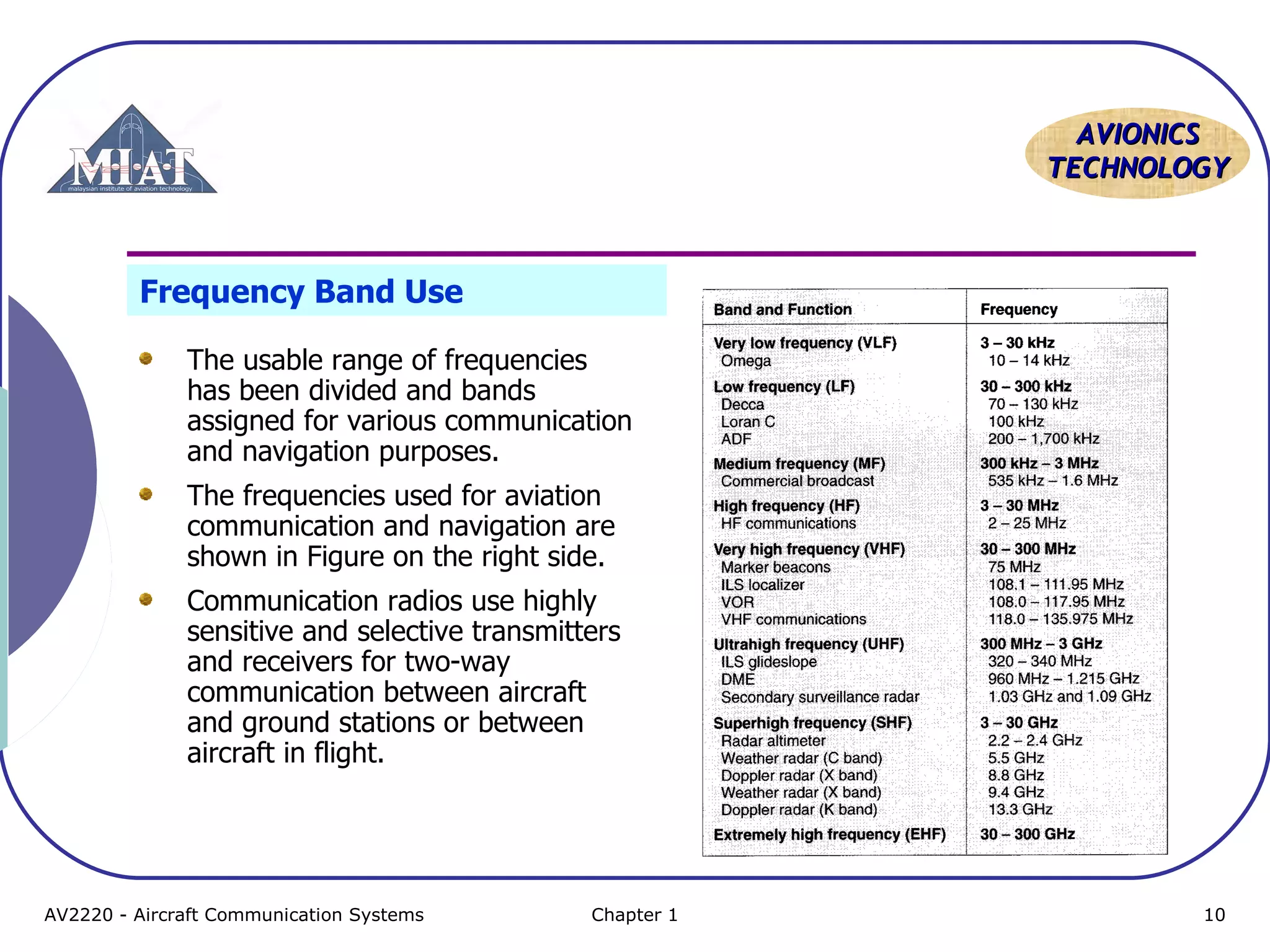 AAVVIIOONNIICCSS 
TTEECCHHNNOOLLOOGGYY 
Frequency Band Use 
The usable range of frequencies 
has been divided and bands 
assigned for various communication 
and navigation purposes. 
The frequencies used for aviation 
communication and navigation are 
shown in Figure on the right side. 
Communication radios use highly 
sensitive and selective transmitters 
and receivers for two-way 
communication between aircraft 
and ground stations or between 
aircraft in flight. 
AV2220 - Aircraft Communication Systems Chapter 1 10 
 