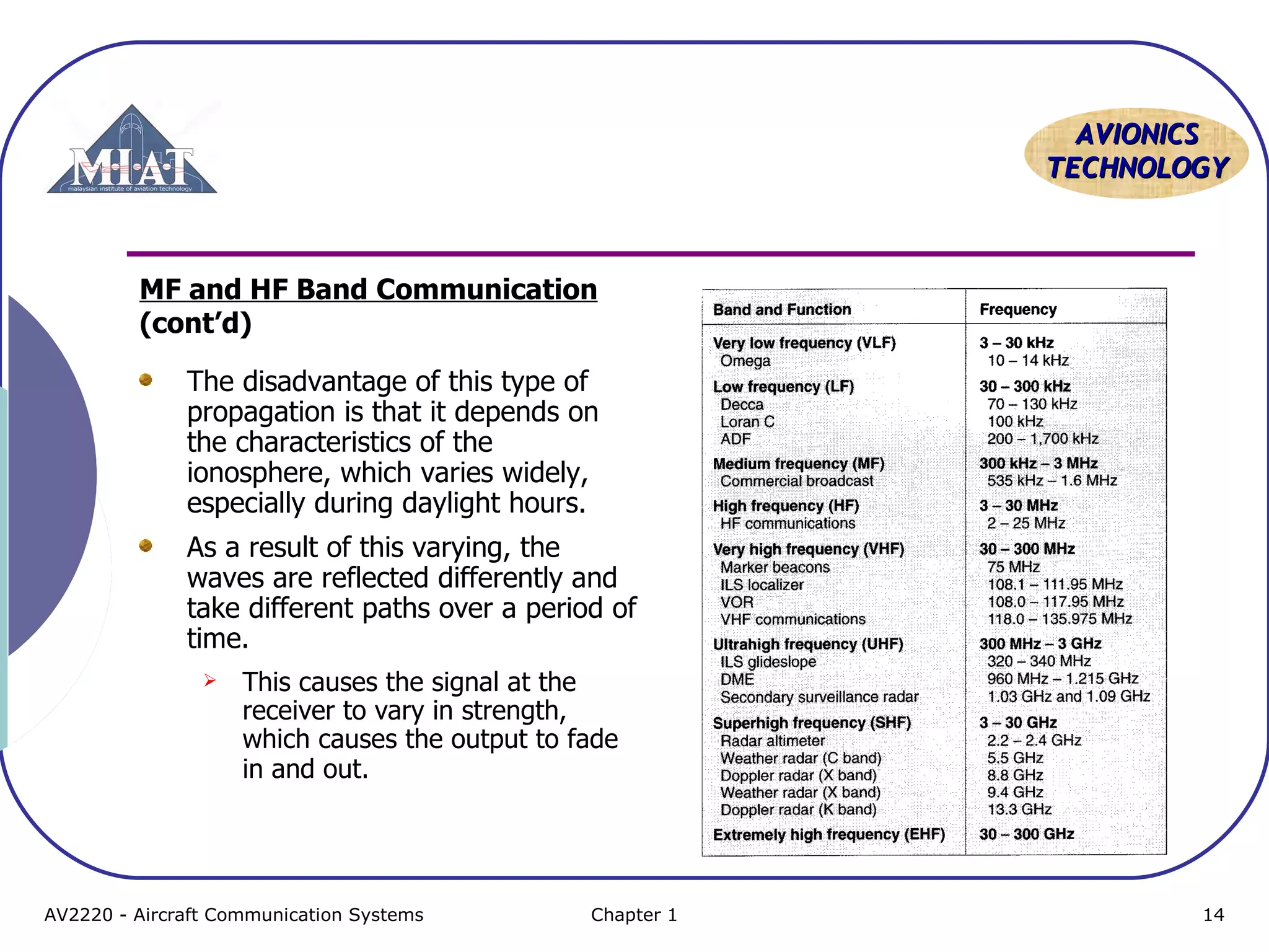 AAVVIIOONNIICCSS 
TTEECCHHNNOOLLOOGGYY 
MF and HF Band Communication 
(cont’d) 
The disadvantage of this type of 
propagation is that it depends on 
the characteristics of the 
ionosphere, which varies widely, 
especially during daylight hours. 
As a result of this varying, the 
waves are reflected differently and 
take different paths over a period of 
time. 
 This causes the signal at the 
receiver to vary in strength, 
which causes the output to fade 
in and out. 
AV2220 - Aircraft Communication Systems Chapter 1 14 
 