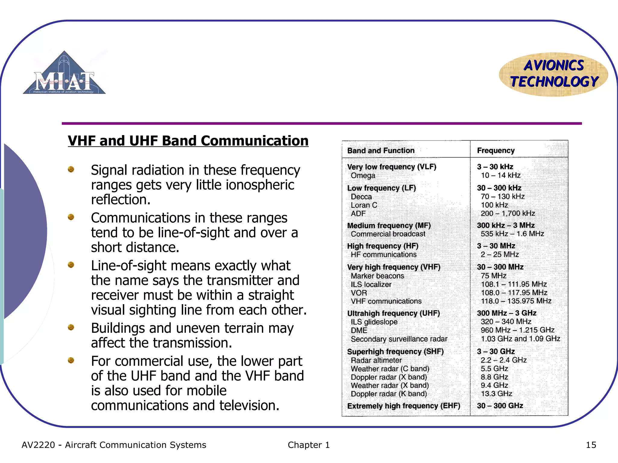 AAVVIIOONNIICCSS 
TTEECCHHNNOOLLOOGGYY 
VHF and UHF Band Communication 
Signal radiation in these frequency 
ranges gets very little ionospheric 
reflection. 
Communications in these ranges 
tend to be line-of-sight and over a 
short distance. 
Line-of-sight means exactly what 
the name says the transmitter and 
receiver must be within a straight 
visual sighting line from each other. 
Buildings and uneven terrain may 
affect the transmission. 
For commercial use, the lower part 
of the UHF band and the VHF band 
is also used for mobile 
communications and television. 
AV2220 - Aircraft Communication Systems Chapter 1 15 
 