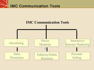 IMC Communication Tools
IMC Communication Tools
Advertising
Direct
Marketin
g
Interactive/
Internet Marketing
Sales
Promotion
Publicity/Public
Relations
Personal
Selling
 