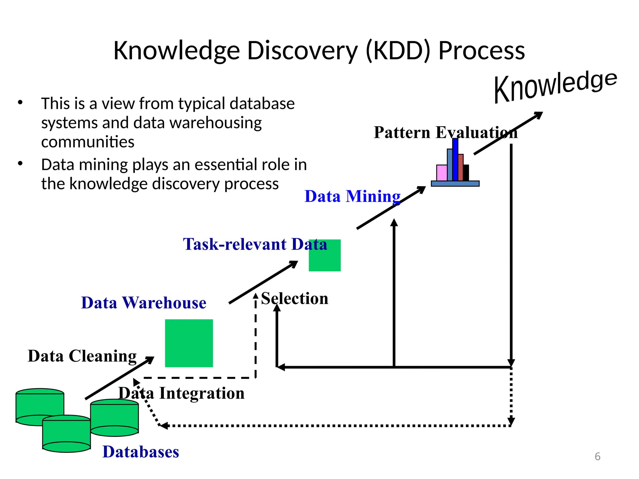 6
Knowledge Discovery (KDD) Process
• This is a view from typical database
systems and data warehousing
communities
• Data mining plays an essential role in
the knowledge discovery process
Data Cleaning
Data Integration
Databases
Data Warehouse
Task-relevant Data
Selection
Data Mining
Pattern Evaluation
 