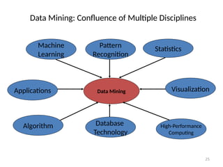 25
Data Mining: Confluence of Multiple Disciplines
Data Mining
Machine
Learning
Statistics
Applications
Algorithm
Pattern
Recognition
High-Performance
Computing
Visualization
Database
Technology
 