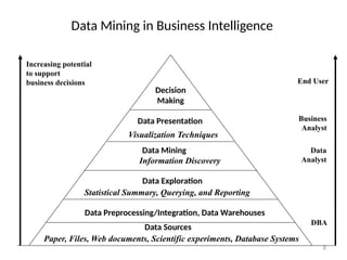 8
Data Mining in Business Intelligence
Increasing potential
to support
business decisions End User
Business
Analyst
Data
Analyst
DBA
Decision
Making
Data Presentation
Visualization Techniques
Data Mining
Information Discovery
Data Exploration
Statistical Summary, Querying, and Reporting
Data Preprocessing/Integration, Data Warehouses
Data Sources
Paper, Files, Web documents, Scientific experiments, Database Systems
 