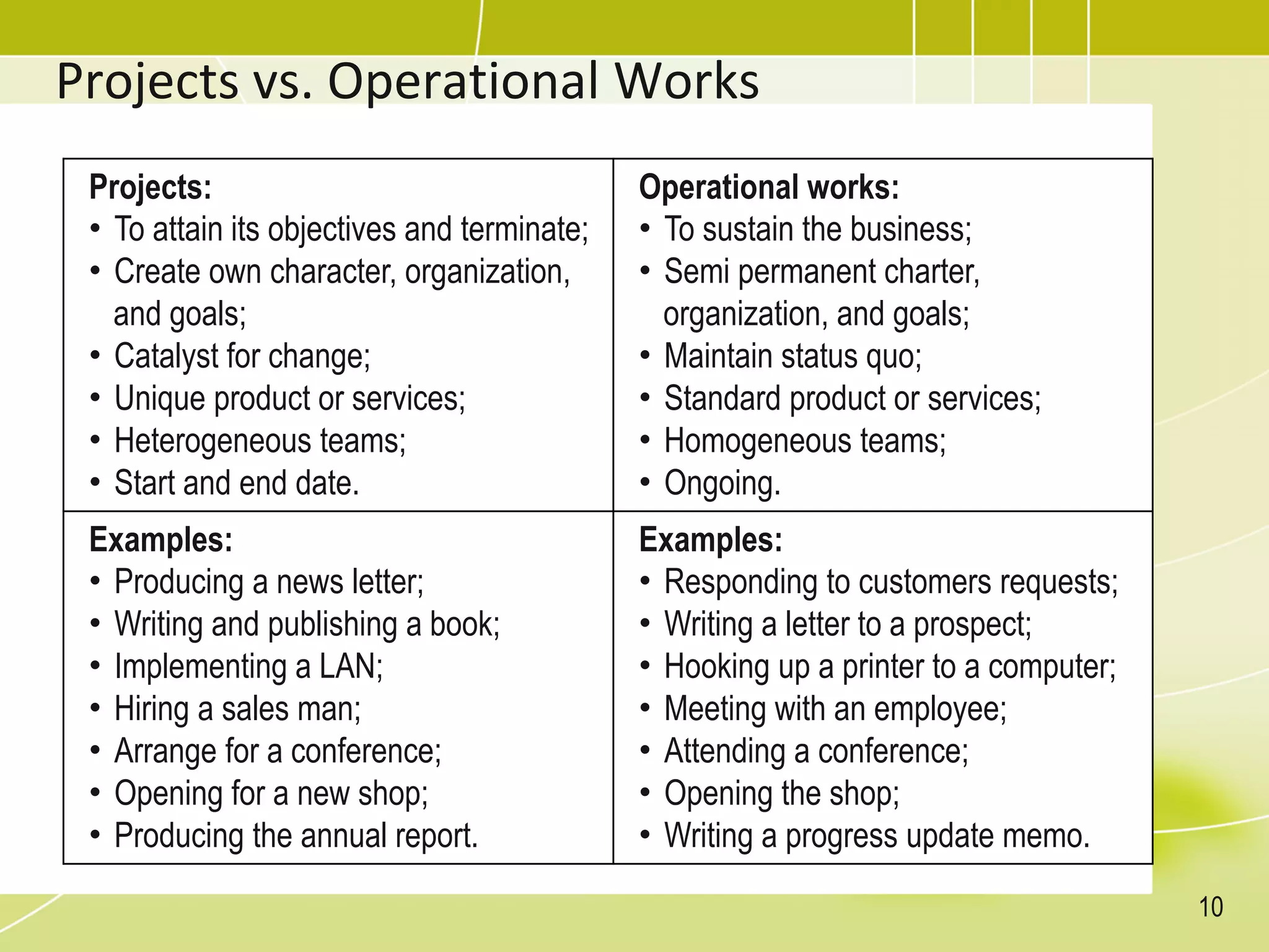 Projects vs. Operational Works
Projects:
• To attain its objectives and terminate;
• Create own character, organization,
and goals;
• Catalyst for change;
• Unique product or services;
• Heterogeneous teams;
• Start and end date.
Operational works:
• To sustain the business;
• Semi permanent charter,
organization, and goals;
• Maintain status quo;
• Standard product or services;
• Homogeneous teams;
• Ongoing.
Examples:
• Producing a news letter;
• Writing and publishing a book;
• Implementing a LAN;
• Hiring a sales man;
• Arrange for a conference;
• Opening for a new shop;
• Producing the annual report.
Examples:
• Responding to customers requests;
• Writing a letter to a prospect;
• Hooking up a printer to a computer;
• Meeting with an employee;
• Attending a conference;
• Opening the shop;
• Writing a progress update memo.
10
 