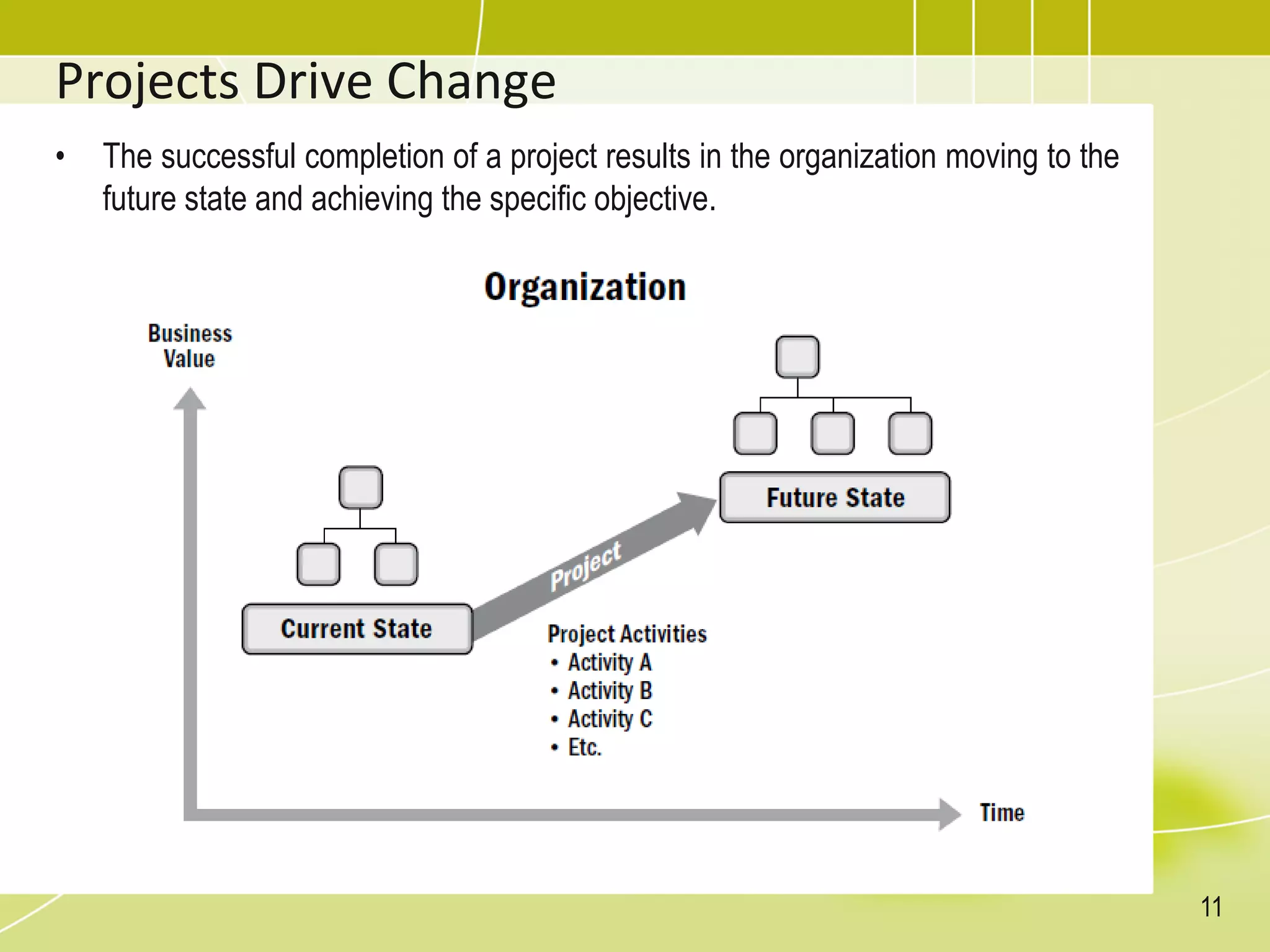 Projects Drive Change
• The successful completion of a project results in the organization moving to the
future state and achieving the specific objective.
11
 