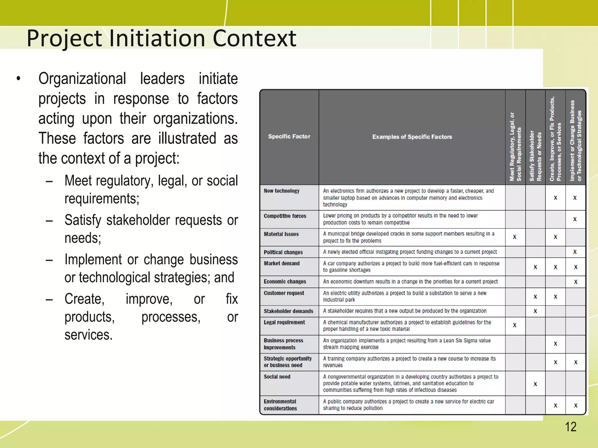 Project Initiation Context
• Organizational leaders initiate
projects in response to factors
acting upon their organizations.
These factors are illustrated as
the context of a project:
– Meet regulatory, legal, or social
requirements;
– Satisfy stakeholder requests or
needs;
– Implement or change business
or technological strategies; and
– Create, improve, or fix
products, processes, or
services.
12
 