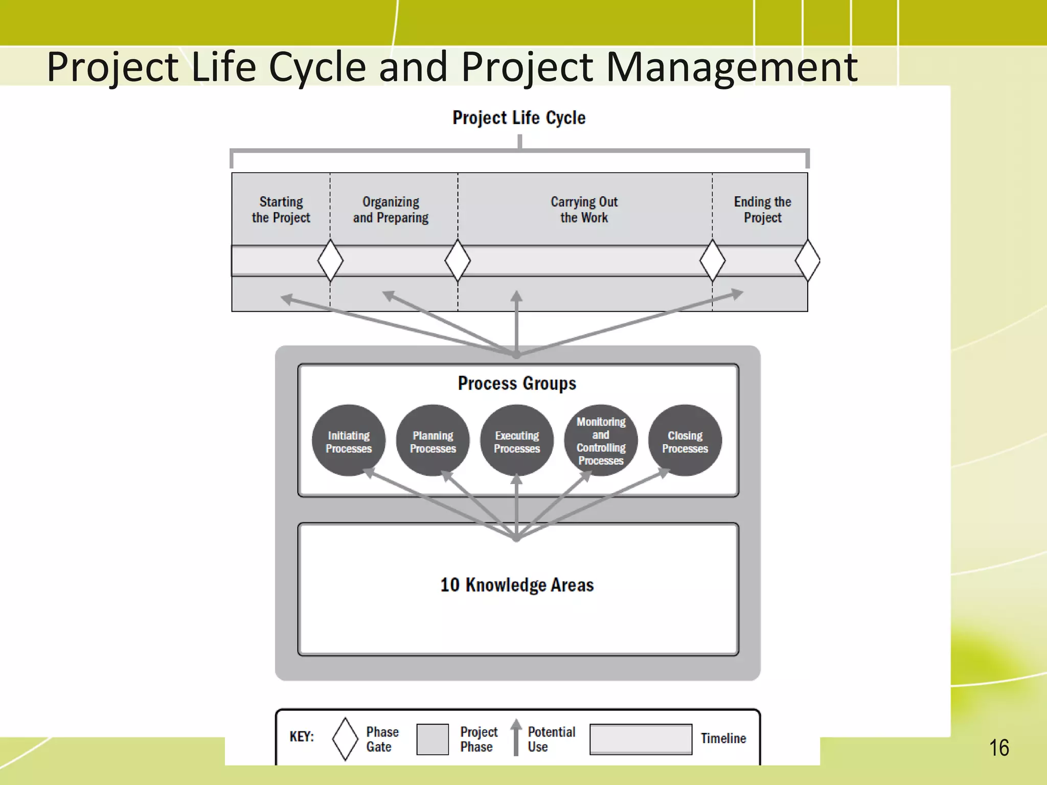 Project Life Cycle and Project Management
16
 