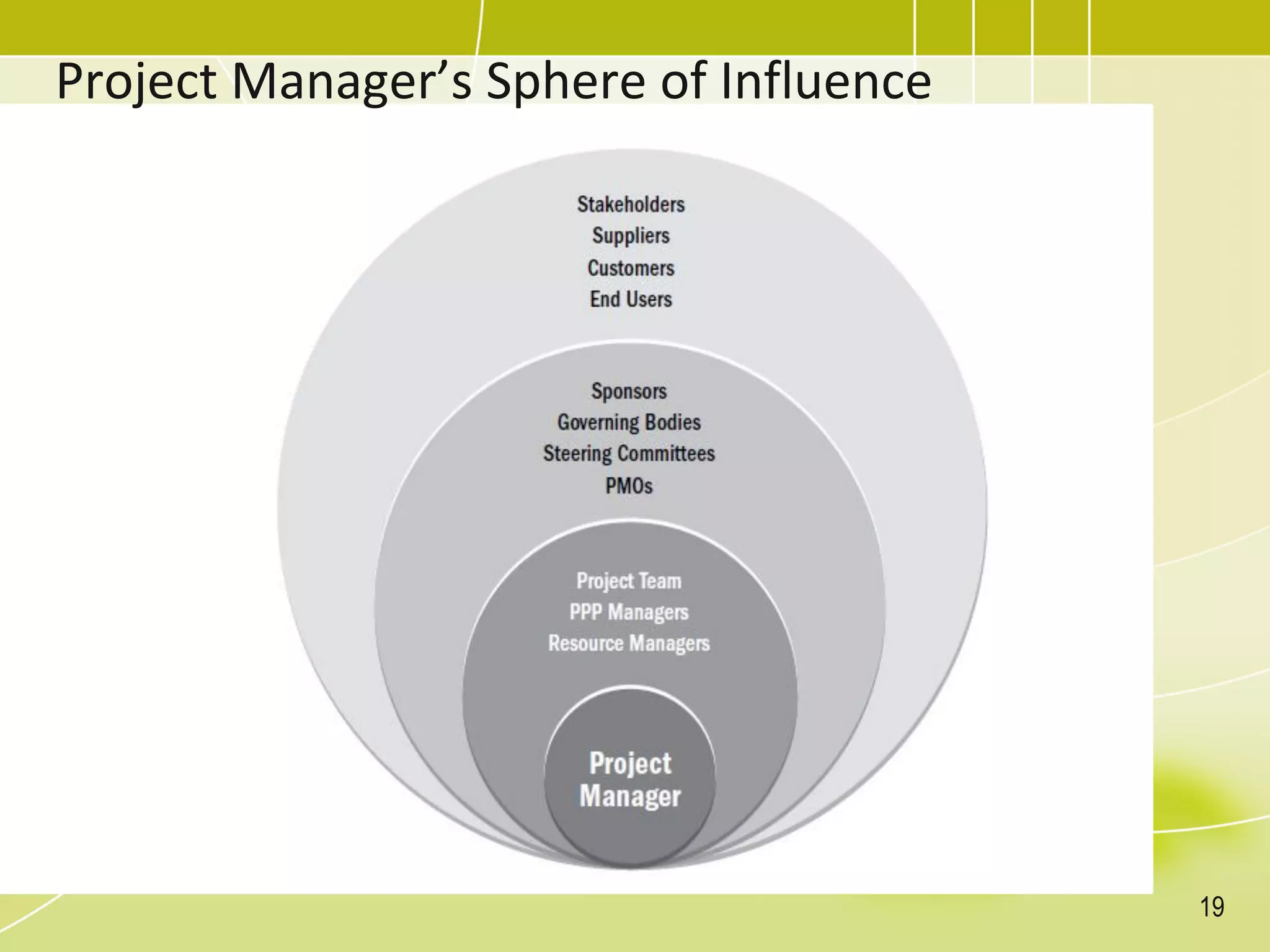 Project Manager’s Sphere of Influence
19
 