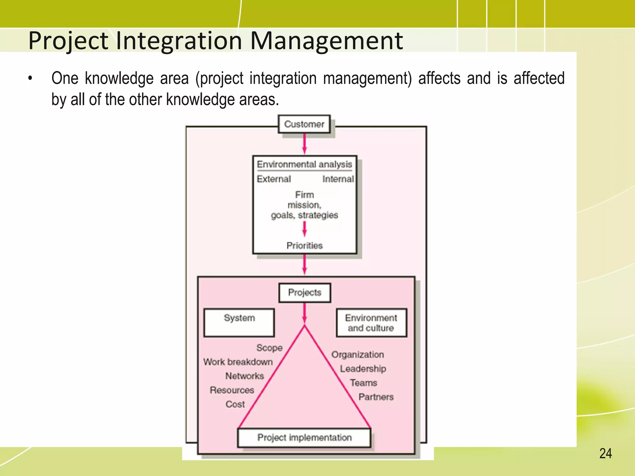 Project Integration Management
• One knowledge area (project integration management) affects and is affected
by all of the other knowledge areas.
24
 