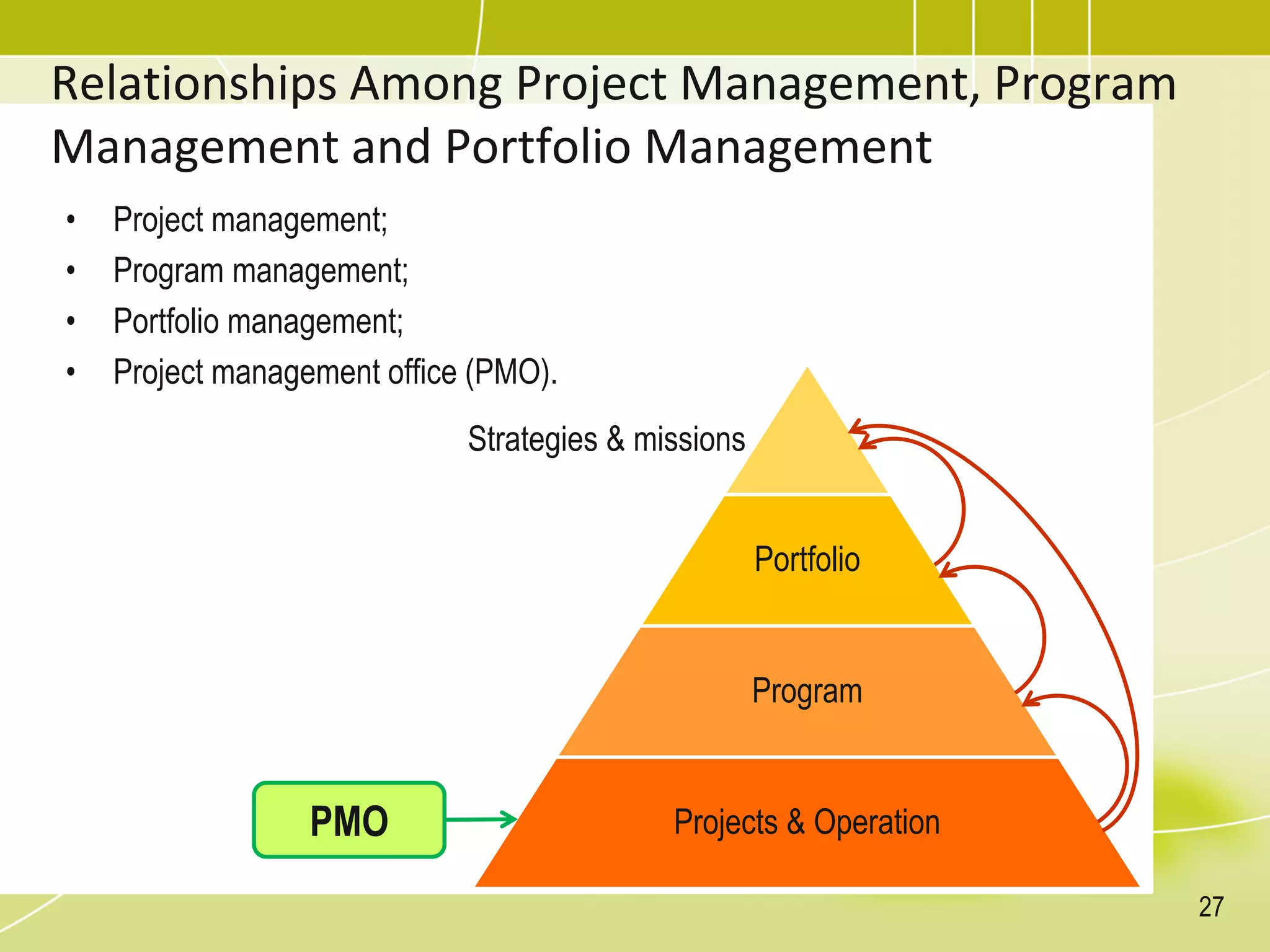 Relationships Among Project Management, Program
Management and Portfolio Management
• Project management;
• Program management;
• Portfolio management;
• Project management office (PMO).
27
Portfolio
Program
Projects & Operation
PMO
Strategies & missions
 