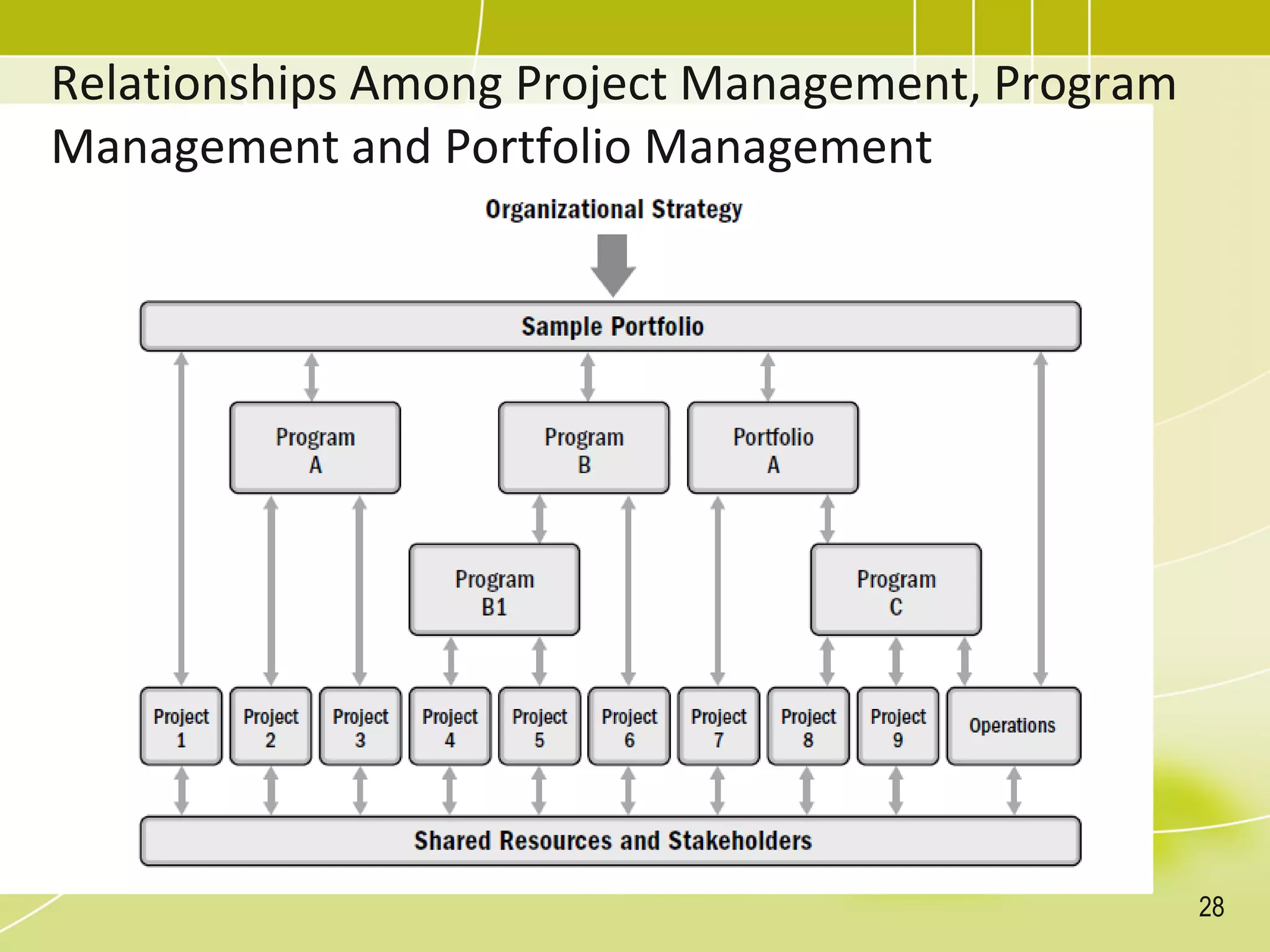 Relationships Among Project Management, Program
Management and Portfolio Management
28
 