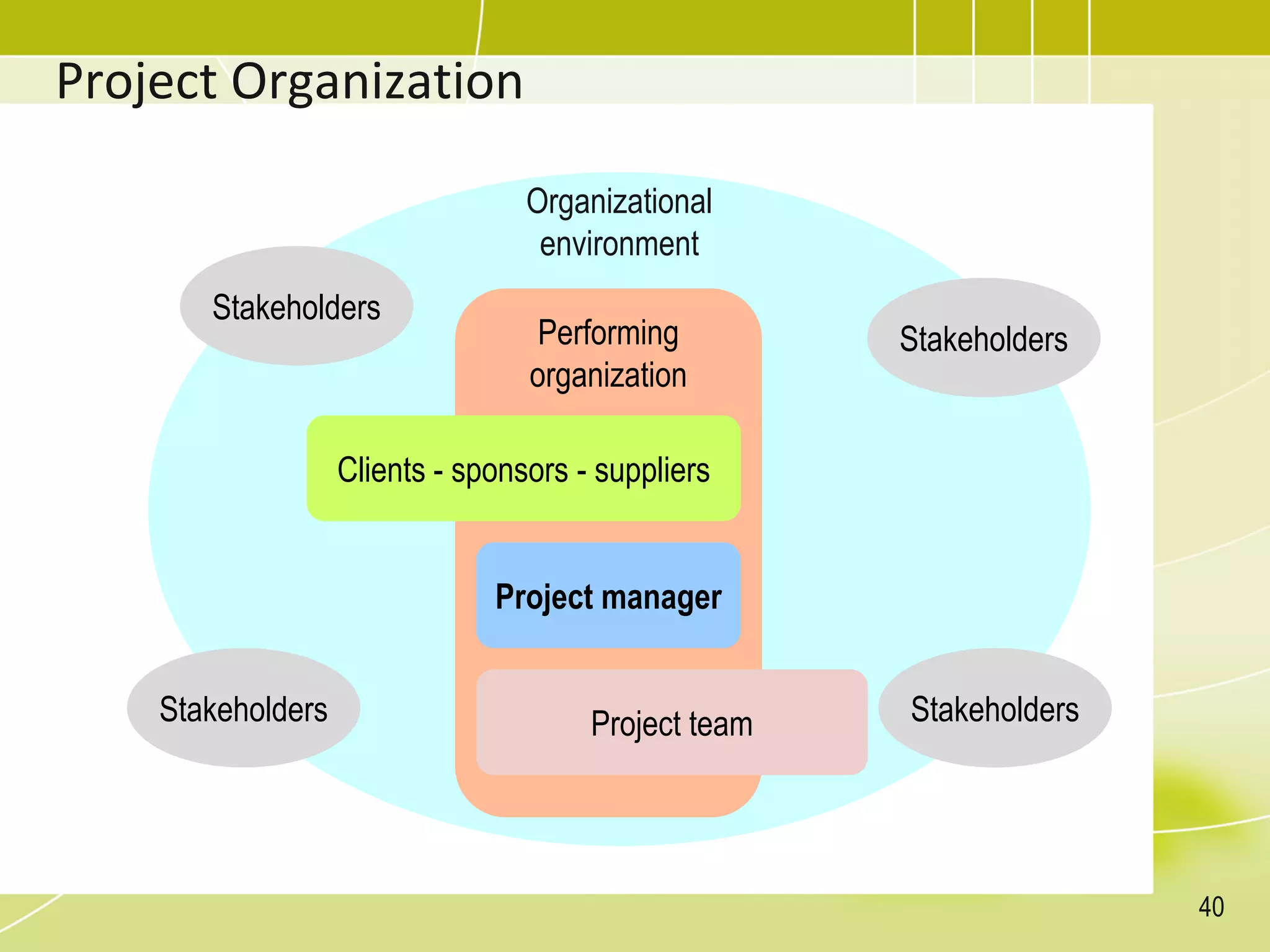 Project Organization
40
Organizational
environment
Stakeholders
Performing
organization
Clients - sponsors - suppliers
Project manager
Project team Stakeholders
Stakeholders
Stakeholders
 
