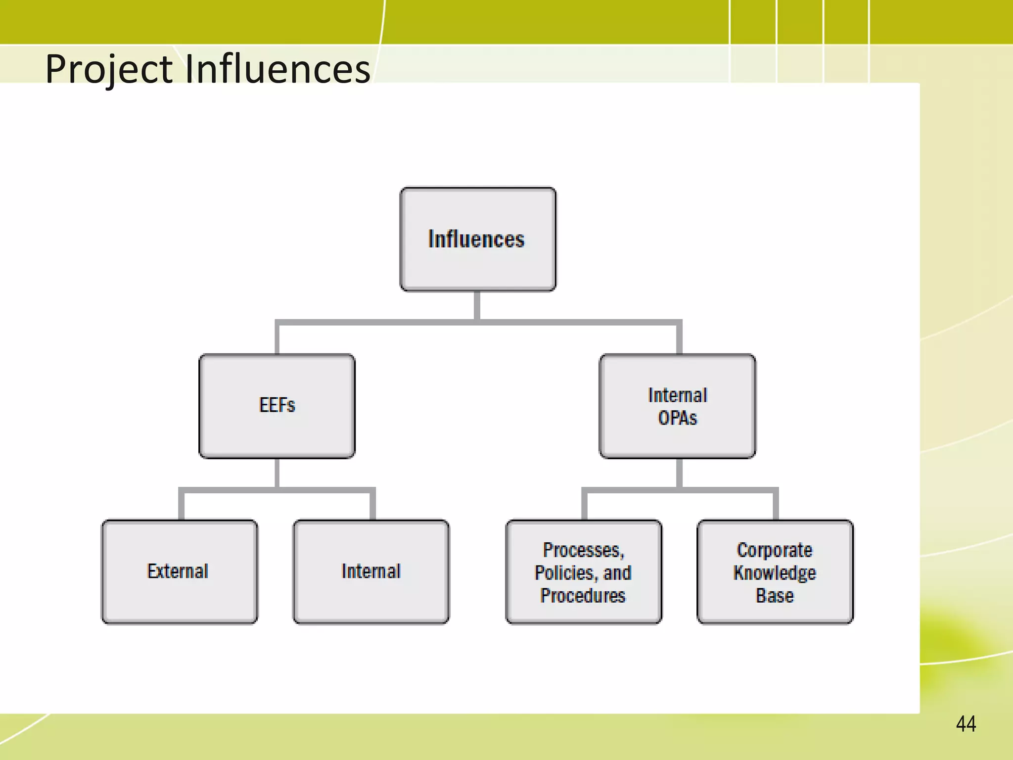 Project Influences
44
 