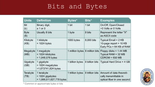 Bits and Bytes
 