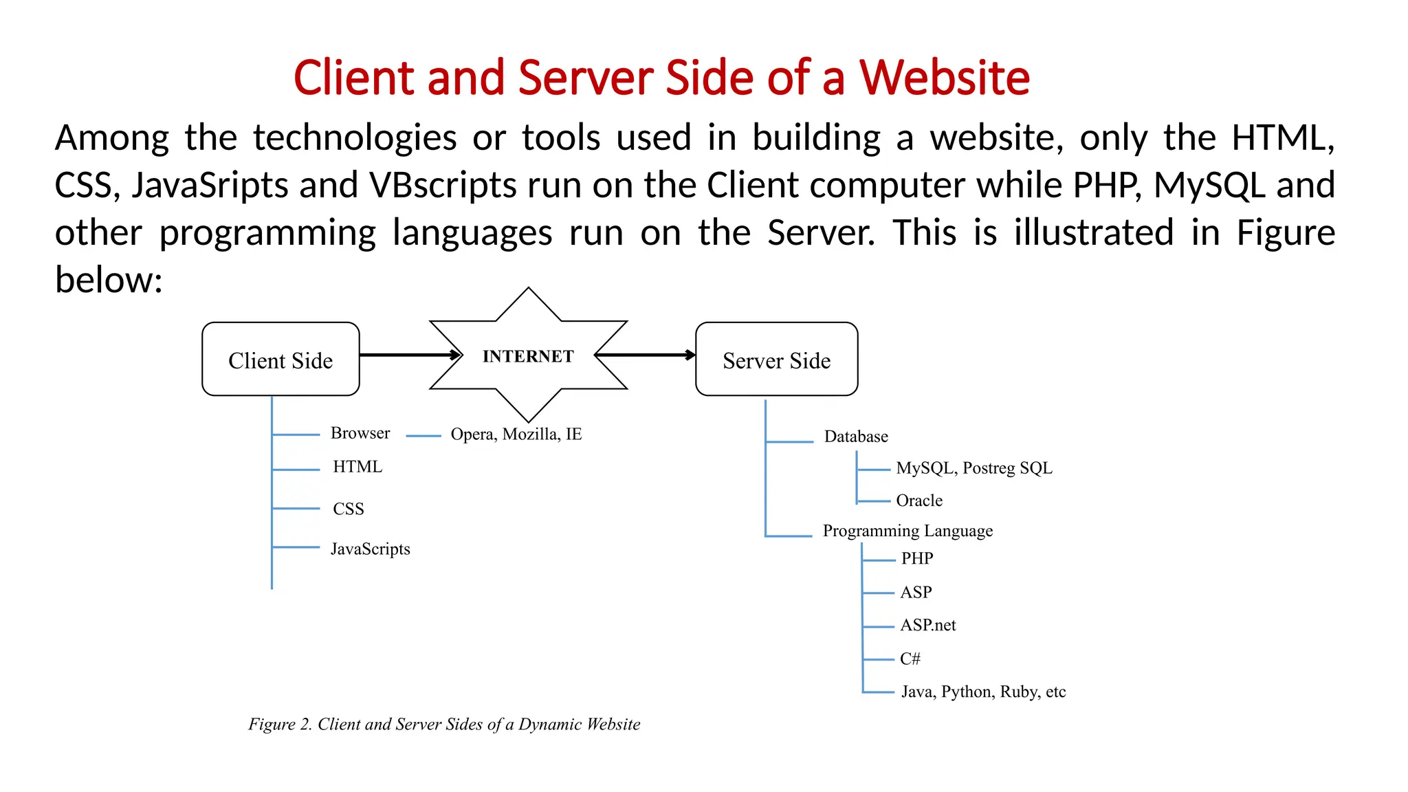 Client and Server Side of a Website
Among the technologies or tools used in building a website, only the HTML,
CSS, JavaSripts and VBscripts run on the Client computer while PHP, MySQL and
other programming languages run on the Server. This is illustrated in Figure
below:
INTERNET Server Side
Client Side
Browser
CSS
JavaScripts
HTML
Opera, Mozilla, IE Database
Programming Language
MySQL, Postreg SQL
Oracle
PHP
ASP
ASP.net
C#
Java, Python, Ruby, etc
Figure 2. Client and Server Sides of a Dynamic Website
 