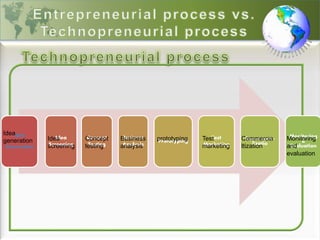 Idea
Generation
Idea
Screening
Concept
Testing
Business
Analysis
Prototyping
Test
Marketing
Commercia-
lizatio
Monitoring
&
Evaluation
Idea
generation Idea
screening
Concept
testing
Business
analysis
prototyping Test
marketing
Commercia
ltization
Monitoring
and
evaluation
 