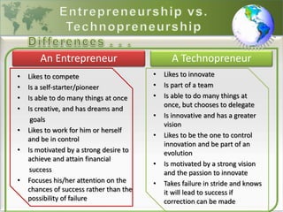 An Entrepreneur A Technopreneur
• Likes to innovate
• Is part of a team
• Is able to do many things at
once, but chooses to delegate
• Is innovative and has a greater
vision
• Likes to be the one to control
innovation and be part of an
evolution
• Is motivated by a strong vision
and the passion to innovate
• Takes failure in stride and knows
it will lead to success if
correction can be made
• Likes to compete
• Is a self-starter/pioneer
• Is able to do many things at once
• Is creative, and has dreams and
goals
• Likes to work for him or herself
and be in control
• Is motivated by a strong desire to
achieve and attain financial
success
• Focuses his/her attention on the
chances of success rather than the
possibility of failure
 